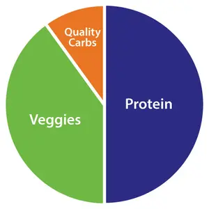 bariatric portion plate